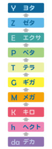 【ギガ→テラ→？→クエタ】単位の接頭辞24種一覧｜意味と語源まとめ