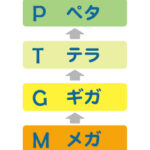 【ギガ→テラ→？→クエタ】単位の接頭辞24種一覧｜意味と語源まとめ