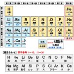語呂合わせ・覚え方大全51選｜元素・歴史年号・数学・理科の定番暗記法まとめ