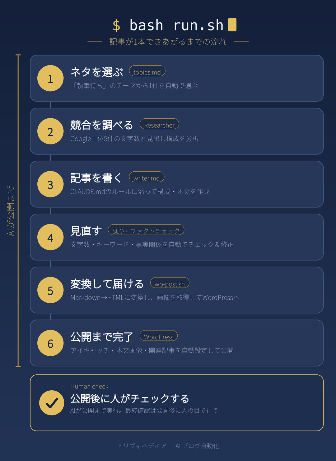 run.shが記事を1本生成するまでのパイプライン流れ図