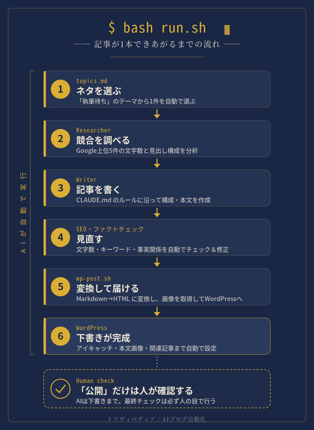 run.shが記事を1本生成するまでのパイプライン流れ図